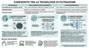 Metodi di purificazione dell’acqua